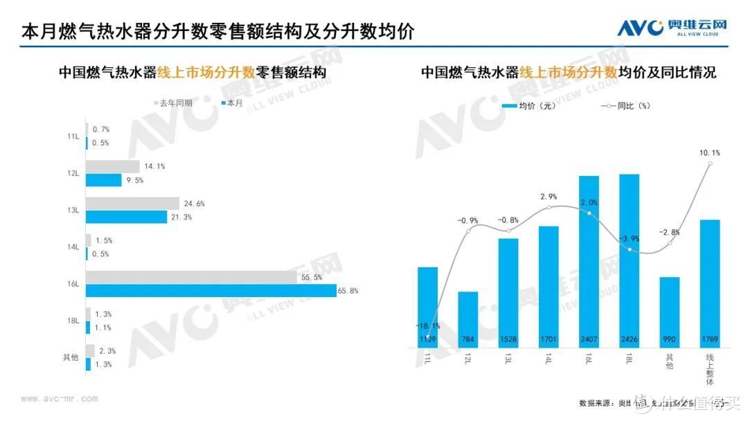 10月家电市场总结（线上篇）：两净品类零售额规模均提升