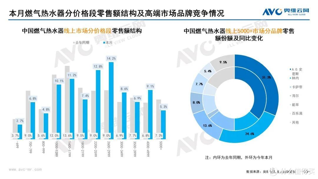 10月家电市场总结（线上篇）：两净品类零售额规模均提升