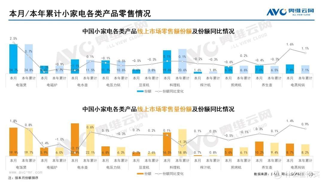 10月家电市场总结（线上篇）：两净品类零售额规模均提升