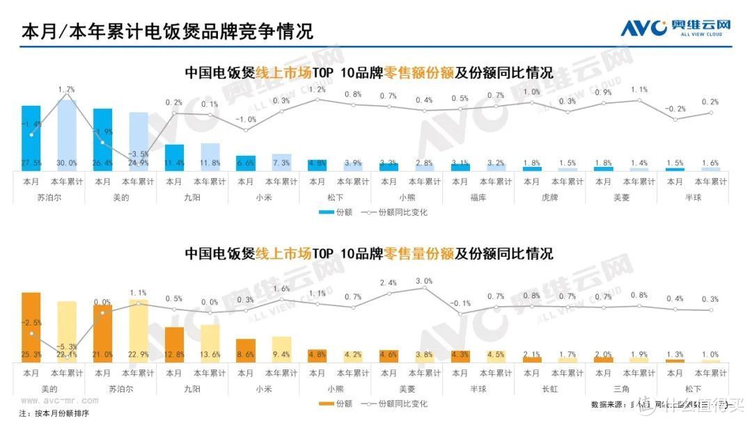 10月家电市场总结（线上篇）：两净品类零售额规模均提升