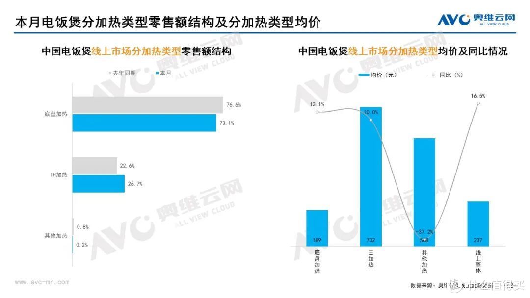 10月家电市场总结（线上篇）：两净品类零售额规模均提升