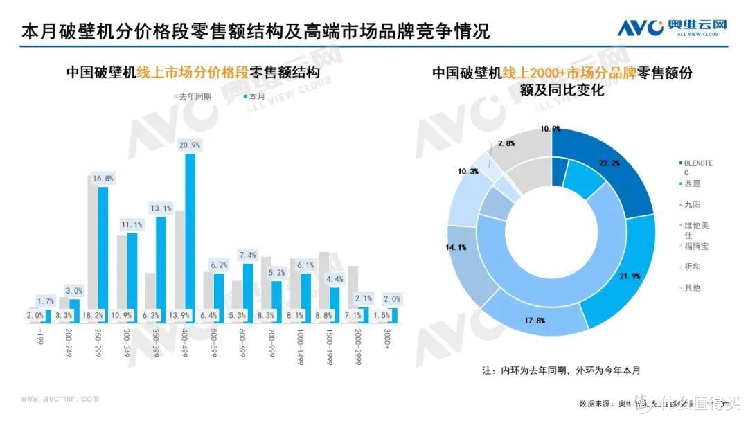 10月家电市场总结（线上篇）：两净品类零售额规模均提升