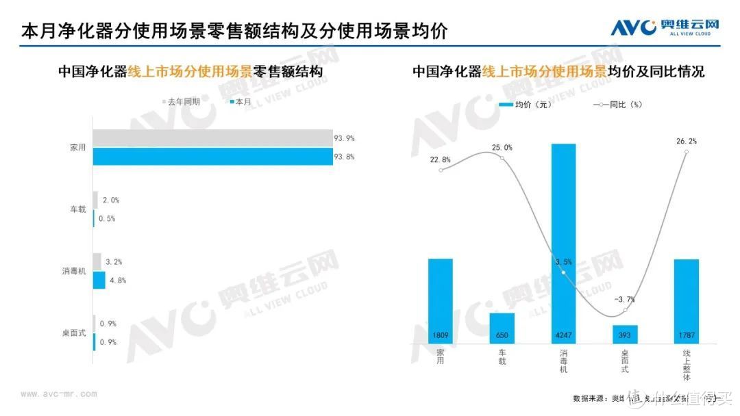 10月家电市场总结（线上篇）：两净品类零售额规模均提升