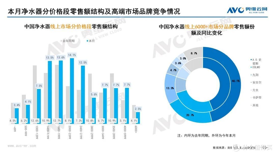 10月家电市场总结（线上篇）：两净品类零售额规模均提升