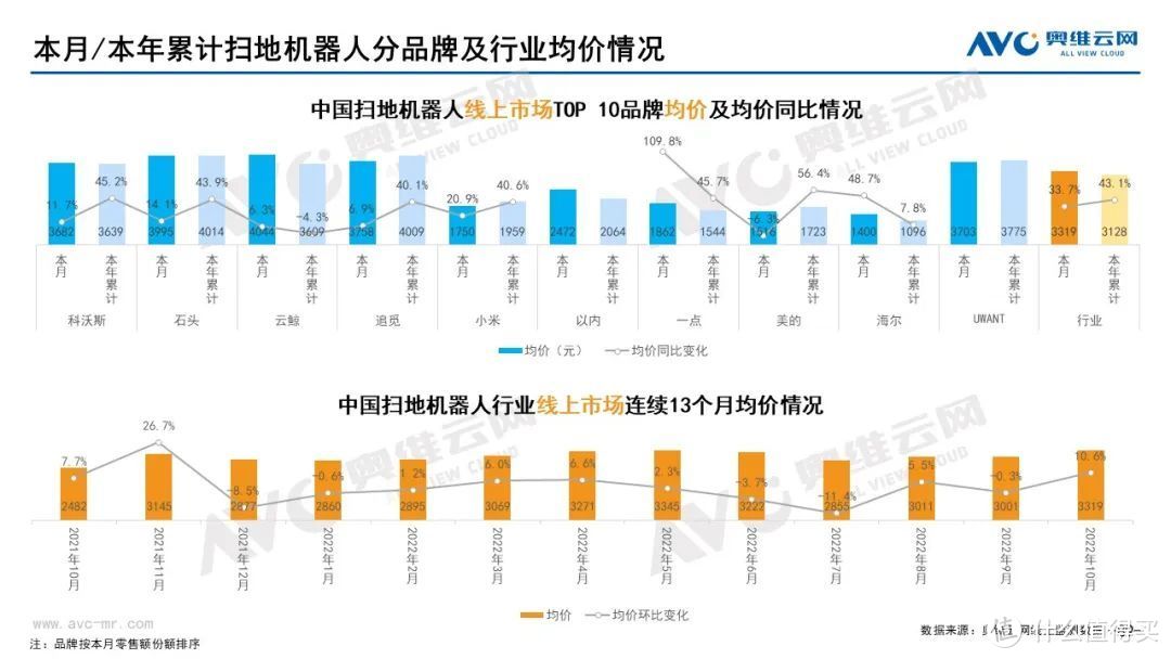 10月家电市场总结（线上篇）：两净品类零售额规模均提升