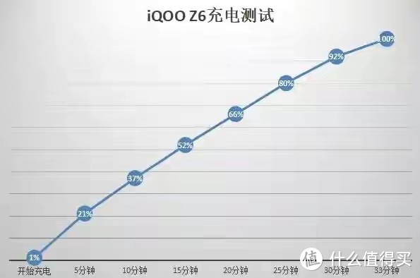 iQOO Z6评测：千元价位充电速度引领者