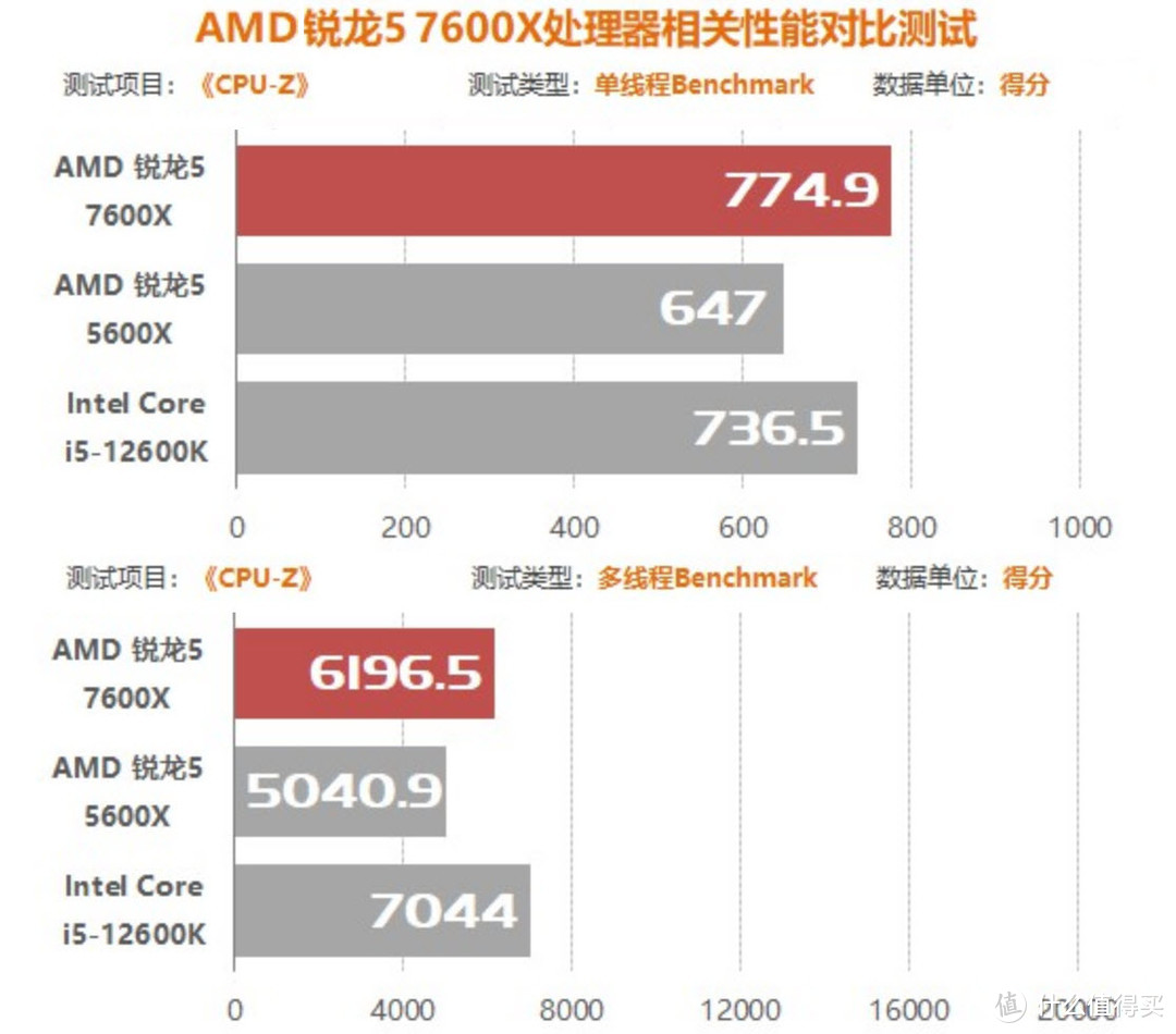 AMD YES续写！锐龙7000一个月跌出新气象，intel：这让我有点尬