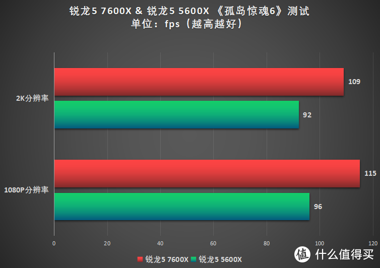 游戏玩家闭眼入，AMD锐龙5 7600X与锐龙5 5600X对决