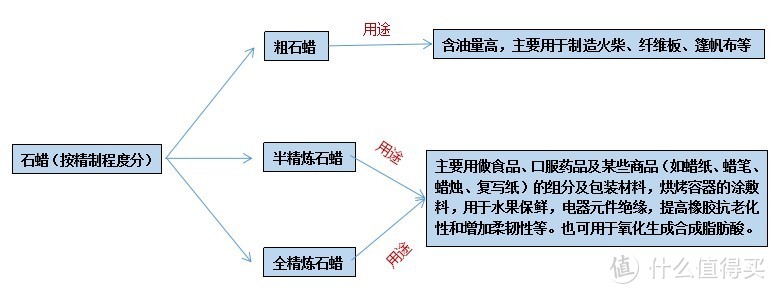 石蜡分类