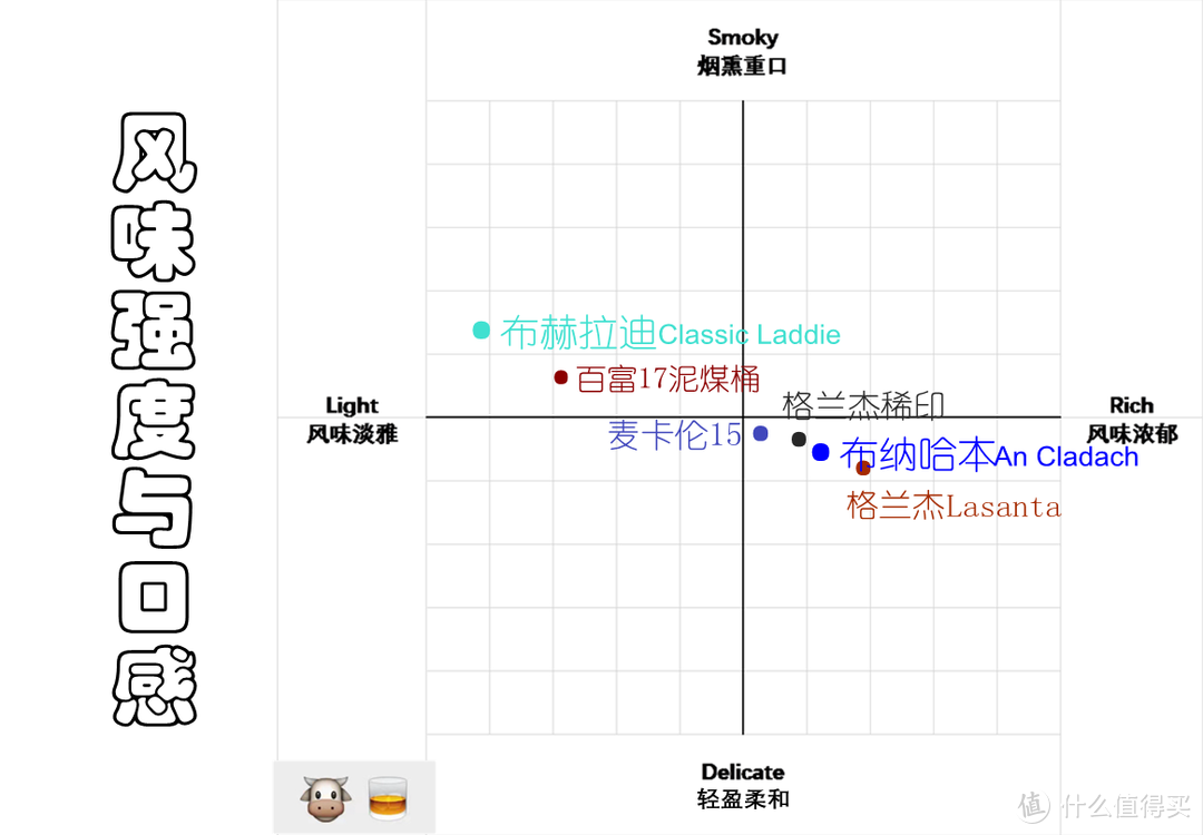 风味探究(二)：艾雷岛只有一种风格？