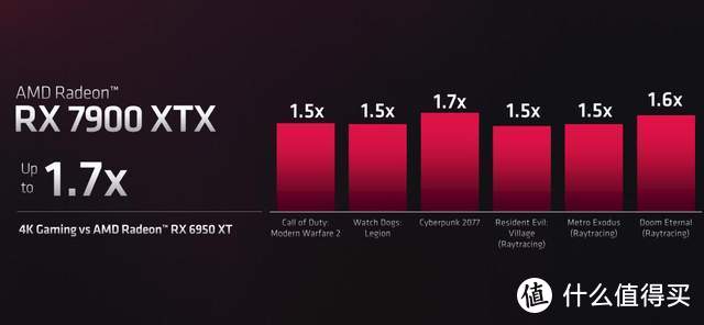 RDNA 3架构闪耀登场：Radeon RX 7900系列显卡初露峥嵘