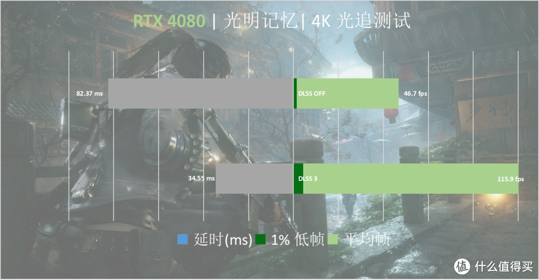 4K高刷时代降临，燃尽次时代的赛博之力——七彩虹 iGame GeForce RTX 4080 16GB Vulcan OC 首发评测