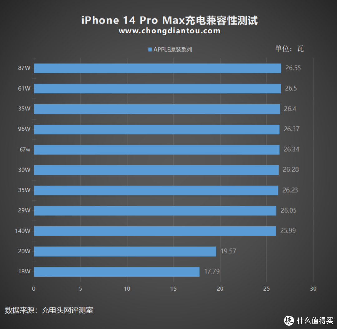 20W&30W?MFI还是组装芯片？iphone14系列手机充电器及线材选购的想法