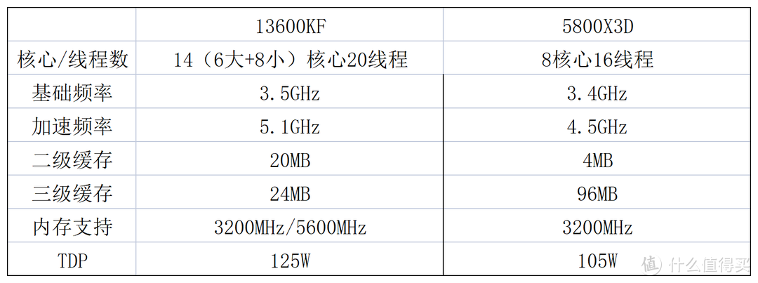 13600KF和5800X3D怎么选？实测对比