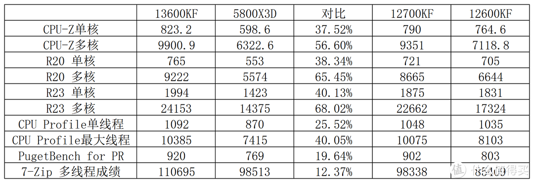 13600KF和5800X3D怎么选？实测对比