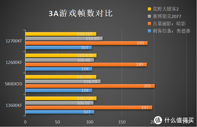 13600KF和5800X3D怎么选？实测对比