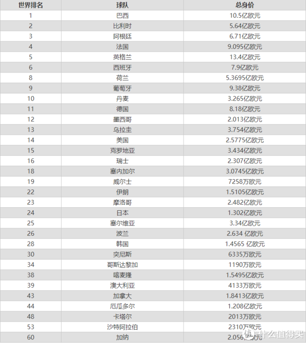 9月FIFA最新排名：巴西、比利时、阿根廷分列前三