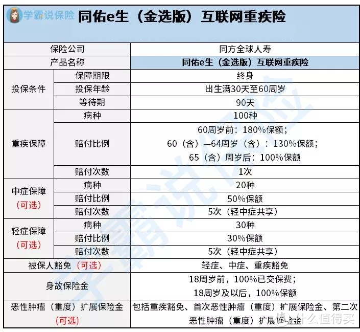 同方全球同佑e生金选版互联网重疾险表现怎么样？推荐购买吗？