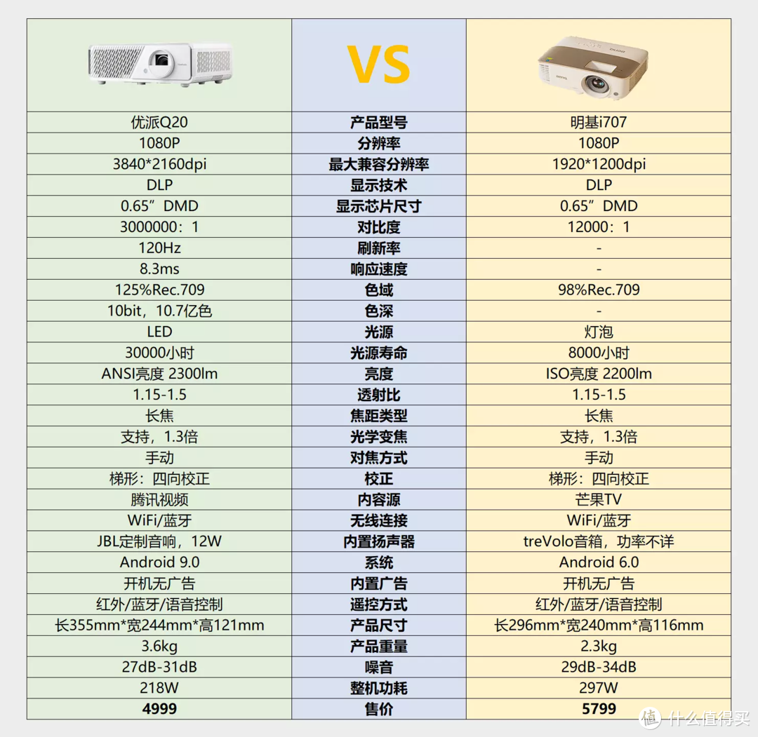 优派Q20对比明基i707，同是0.65DMD，影音娱乐谁更强？