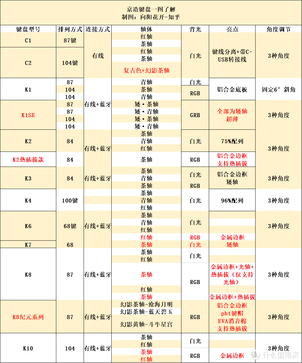 【实测】Keychron京造C1/K1/K2/K8系列键盘测评，京东京造键盘怎么样，值得买吗？