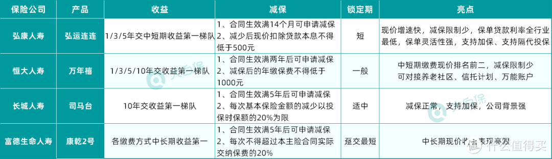 吐血整理 | 16款热门增额终身寿险大PK，帮你算清楚谁领钱最多