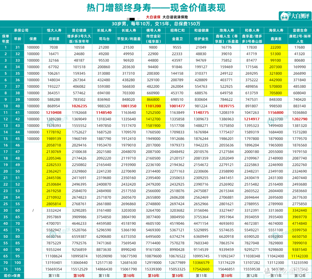 吐血整理 | 16款热门增额终身寿险大PK，帮你算清楚谁领钱最多