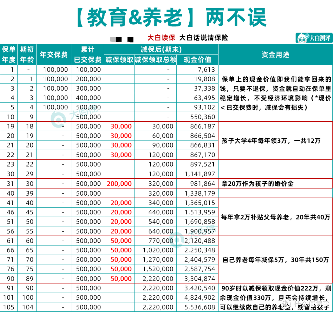 吐血整理 | 16款热门增额终身寿险大PK，帮你算清楚谁领钱最多