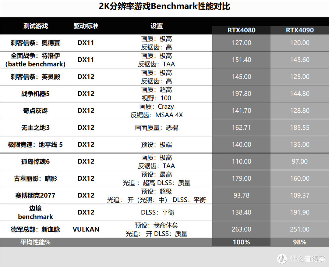 更适合4k分辨率的显卡！RTX4080金属大师 装机评测