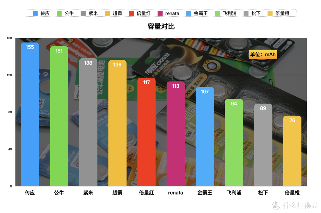 拒绝4S店套路，有车一族必看：CR2032纽扣电池大横评