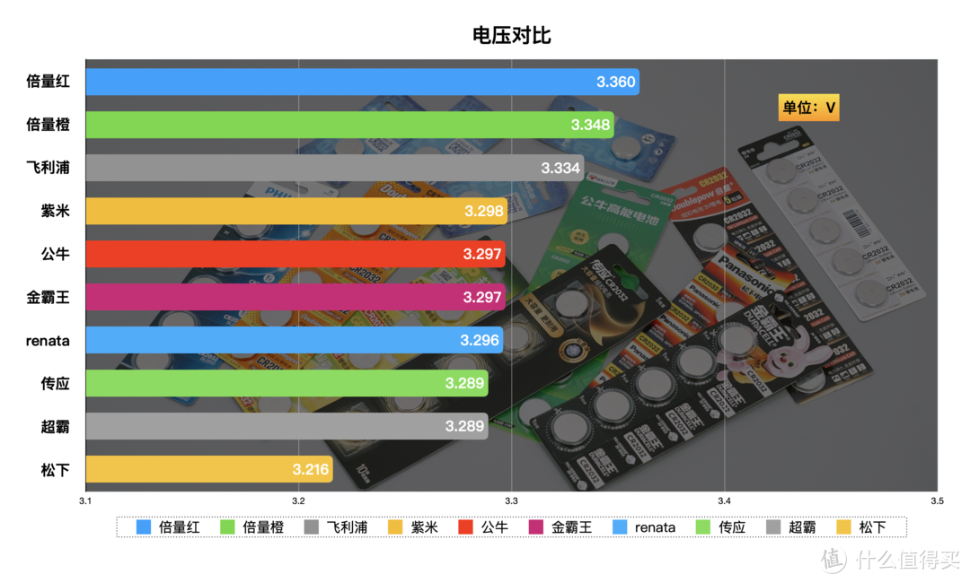 拒绝4S店套路，有车一族必看：CR2032纽扣电池大横评