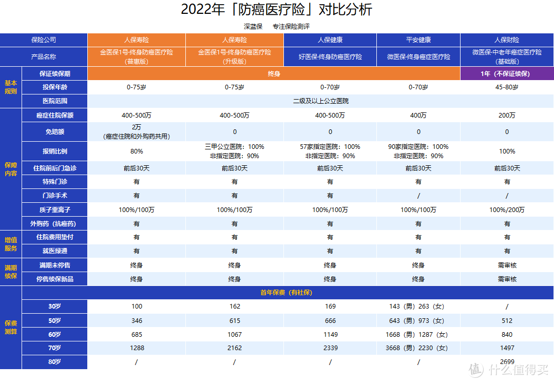 这款医疗险能保终身，投保宽松，最高75岁都能买！