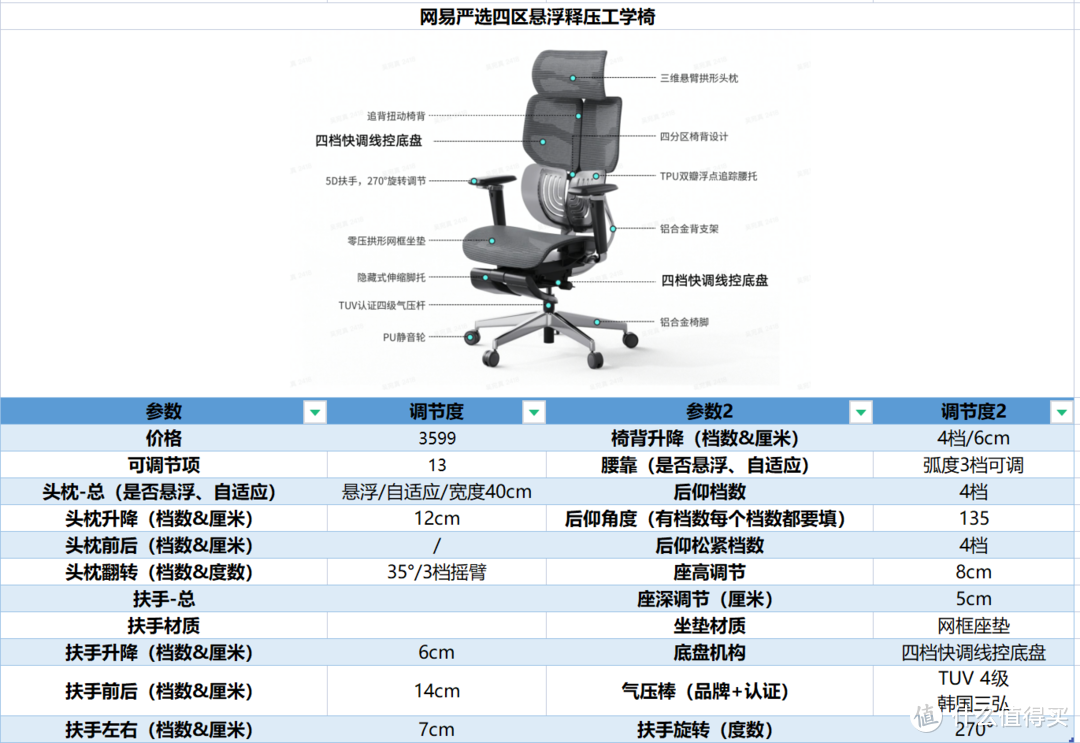双11晒单：罗永浩推荐最适合打工人使用的网易严选四区悬浮释压工学椅，值不值得买