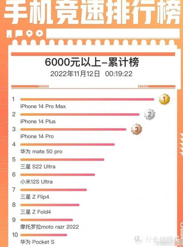 双11手机榜单出炉，iPhone成了最大赢家