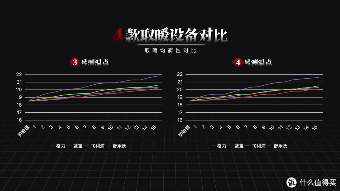 2022年家用取暖器挑选指南：格力、蓝宝、飞利浦、舒乐氏对比实测