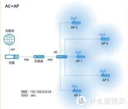 大户型怎么组网？高性价比的 AC+AP 路由推荐，搭建属于自己的全屋 WiFi