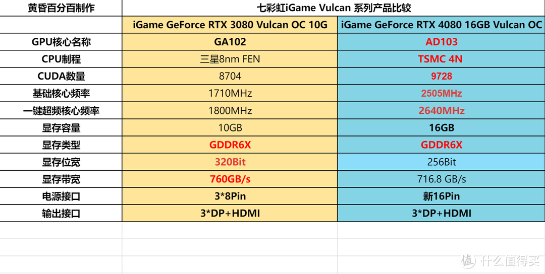 2022年最值得购买的高端游戏显卡？iGame GeForce RTX 4080 16GB Vulcan OC首发测评