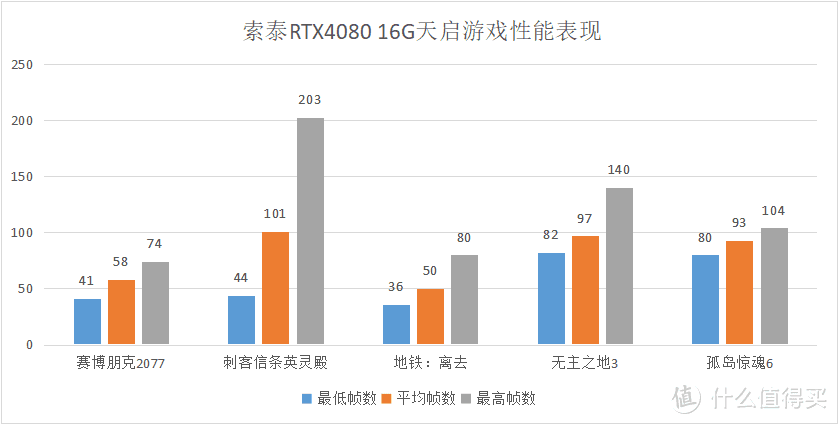 索泰RTX4080首发评测：性能超3090Ti达40%，30系入土为安