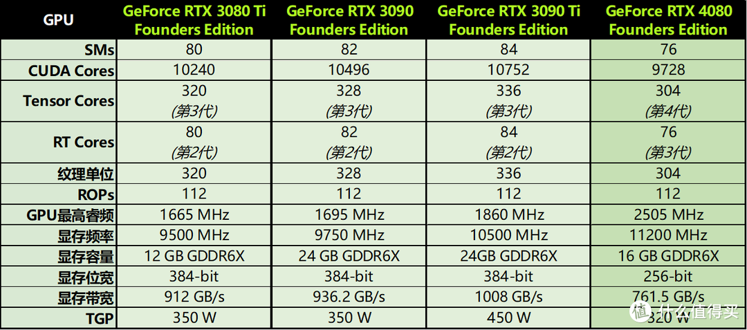 NVIDIA GeForce RTX 4080 FE首发评测：狠抓游戏，DLSS 3真猛