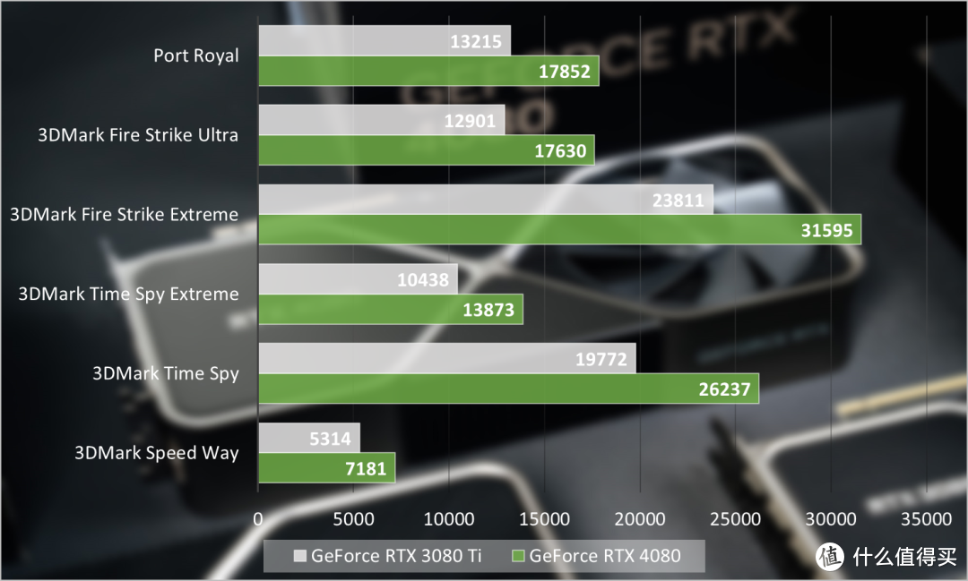 NVIDIA GeForce RTX 4080 FE首发评测：狠抓游戏，DLSS 3真猛