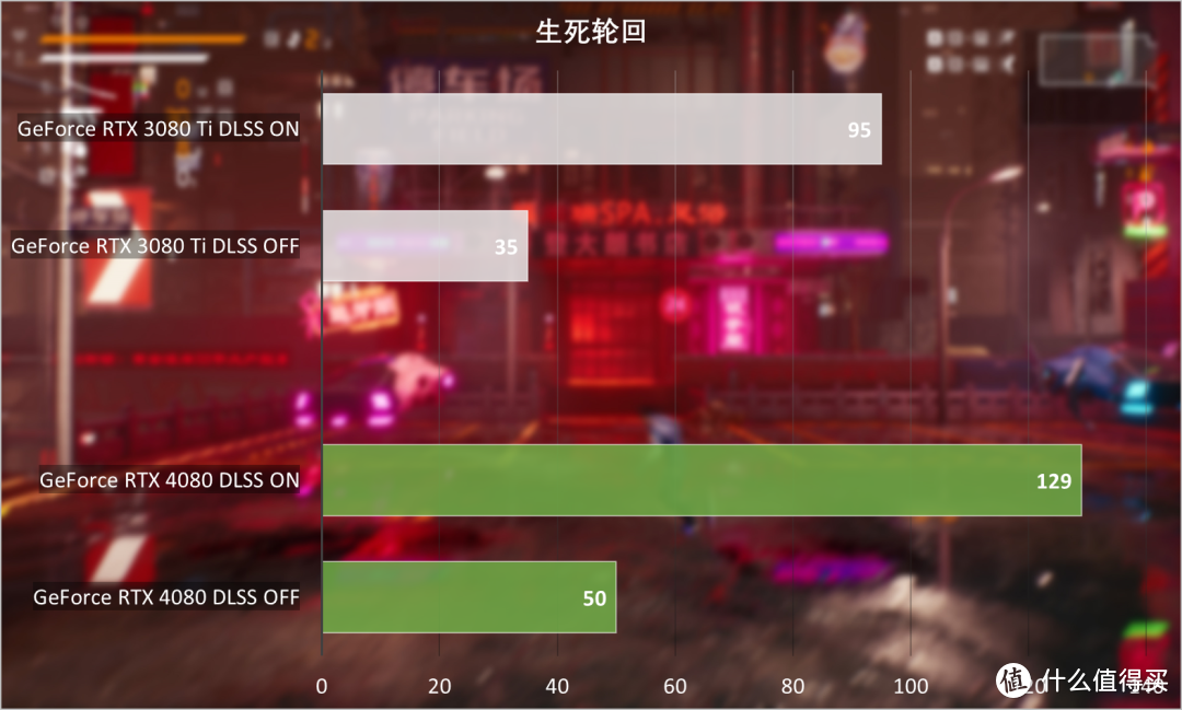 NVIDIA GeForce RTX 4080 FE首发评测：狠抓游戏，DLSS 3真猛