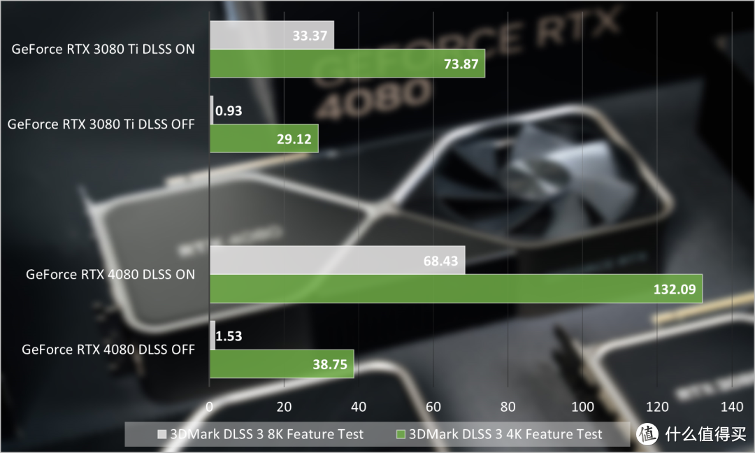 NVIDIA GeForce RTX 4080 FE首发评测：狠抓游戏，DLSS 3真猛