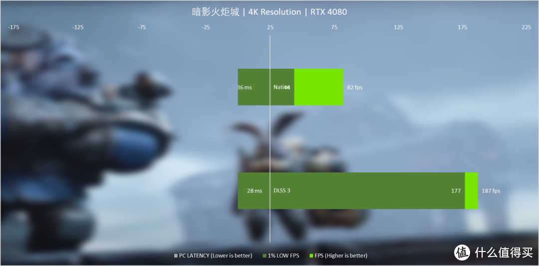 NVIDIA GeForce RTX 4080 FE首发评测：狠抓游戏，DLSS 3真猛