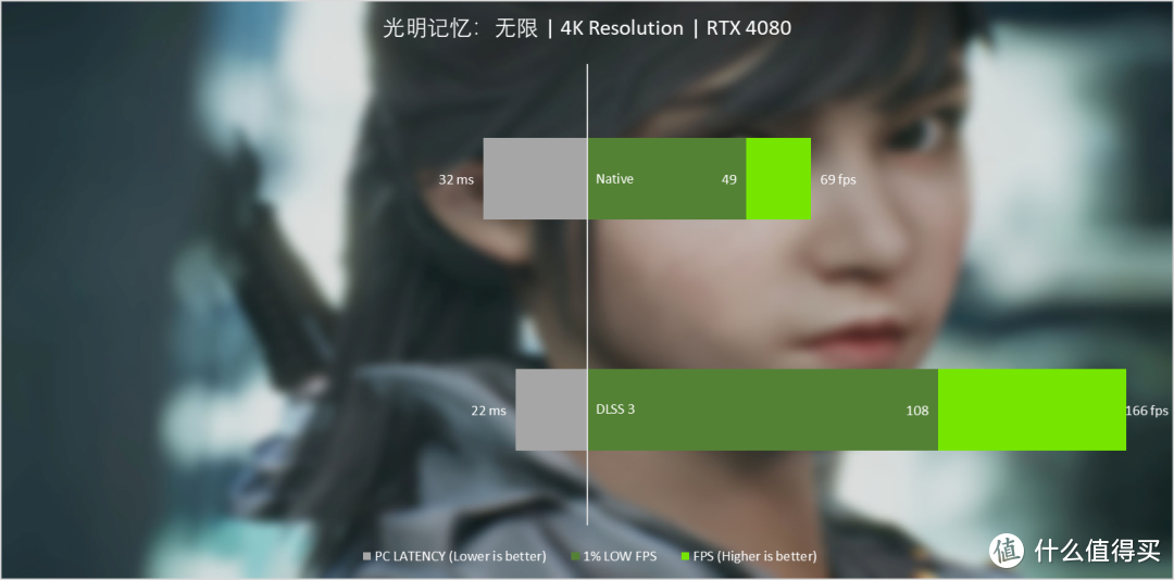 NVIDIA GeForce RTX 4080 FE首发评测：狠抓游戏，DLSS 3真猛