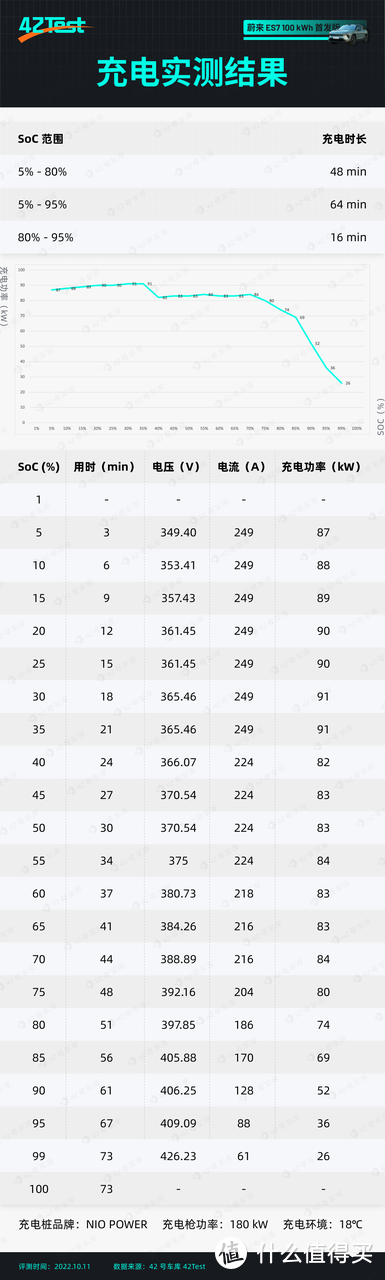 蔚来最均衡的产品？全面解读 ES7 ｜ 42Test