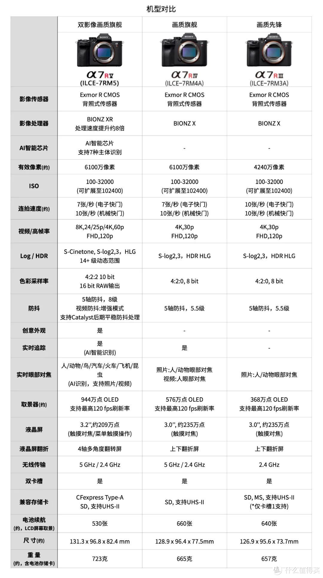 索尼Alpha 7R V发了个寂寞？性能全面测评