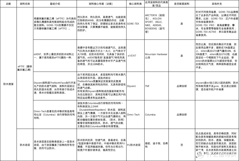 买错最贵，如何选择合适自己的冲锋衣