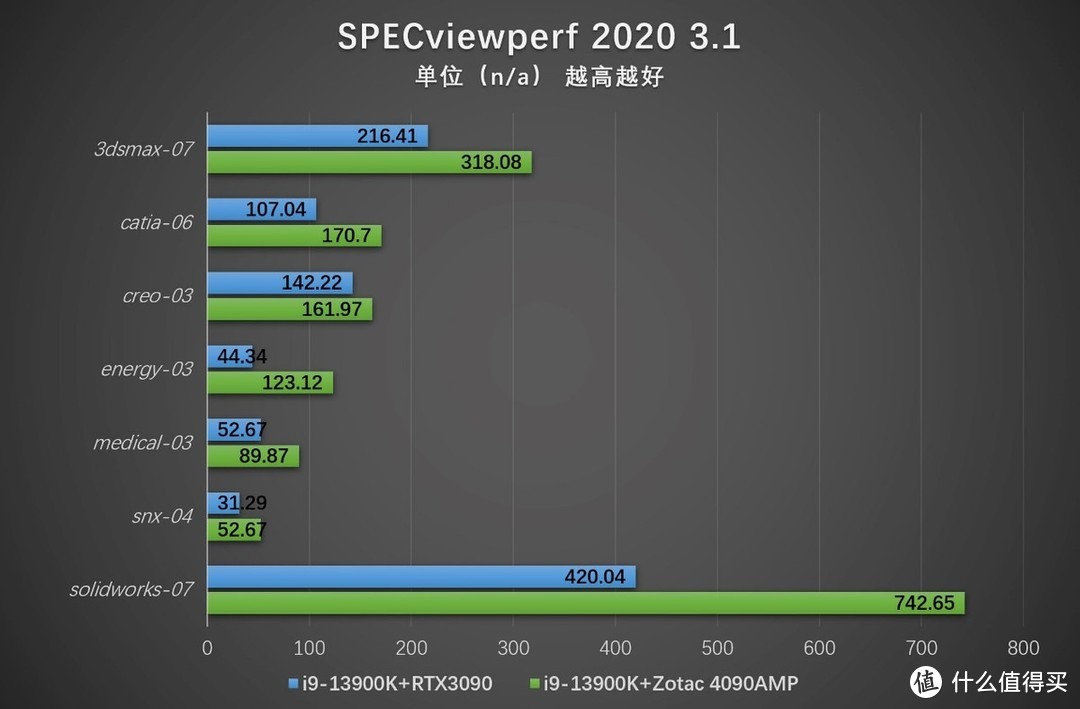 真旗舰新卡皇 索泰RTX 4090 AMP EXTREME AIRO评测 V2