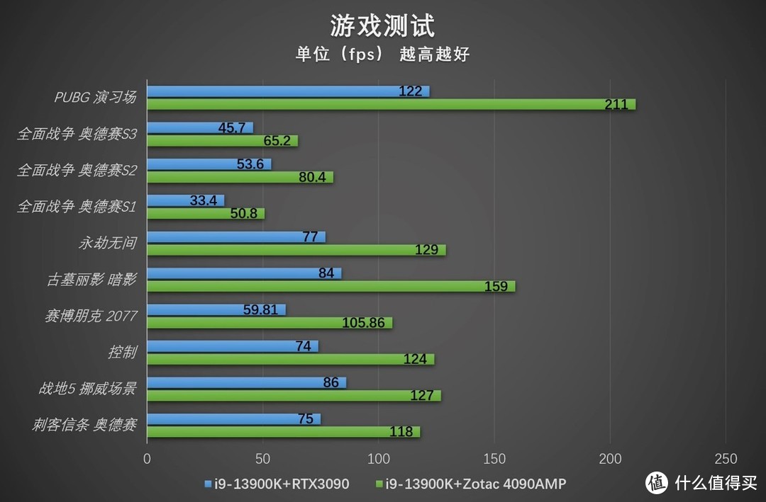 真旗舰新卡皇 索泰RTX 4090 AMP EXTREME AIRO评测 V2