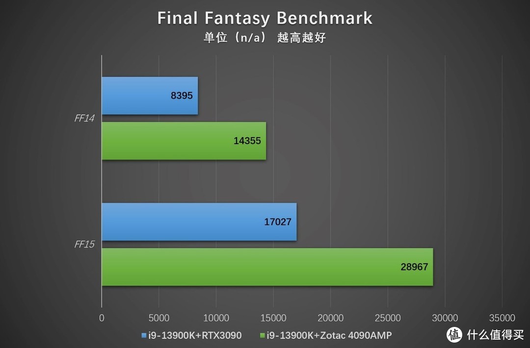 真旗舰新卡皇 索泰RTX 4090 AMP EXTREME AIRO评测 V2