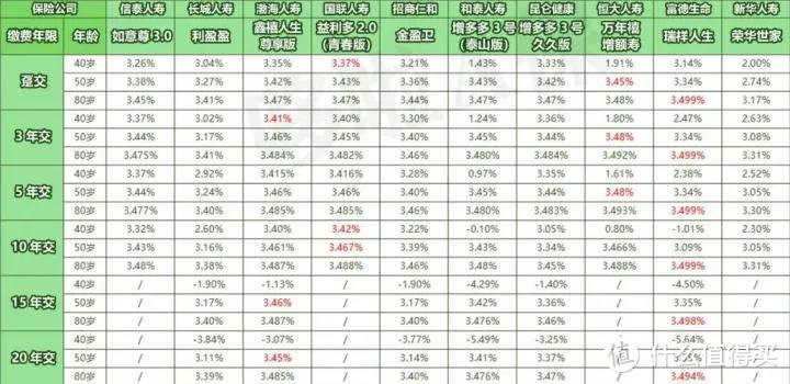 增额终身寿，11月最新榜单，又有大变动？